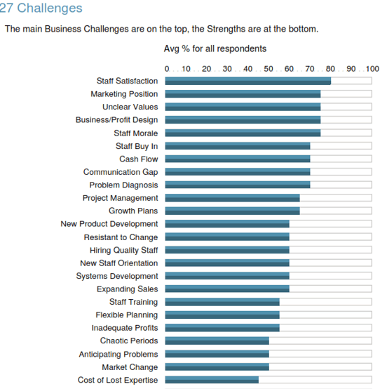 Identify Your Top Business Challenges and How to Resolve Them as a Team